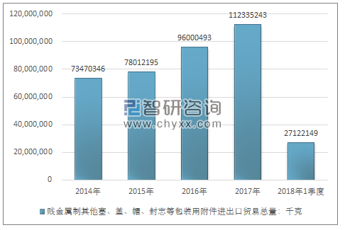 2014-2018年1季度贱金属制其他塞、盖、帽、封志等包装用附件进出口贸易总量走势图（单位：千克）