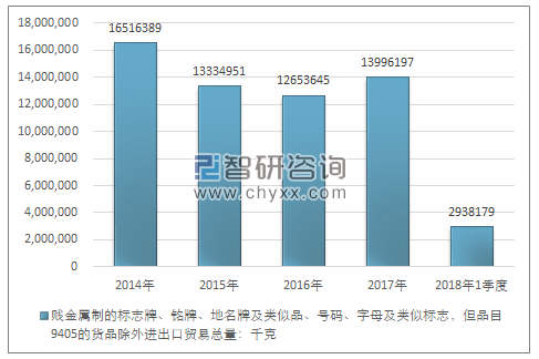 2014-2018年1季度贱金属制的标志牌、铭牌、地名牌及类似品、号码、字母及类似标志，但品目9405的货品除外进出口贸易总量走势图（单位：千克）