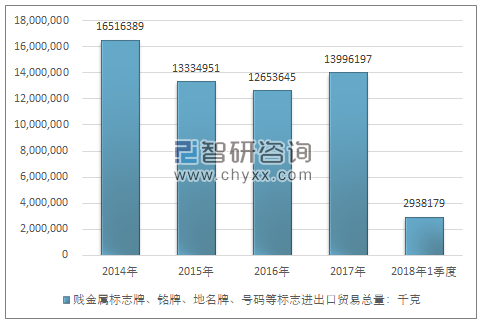 2014-2018年1季度贱金属标志牌、铭牌、地名牌、号码等标志进出口贸易总量走势图（单位：千克）