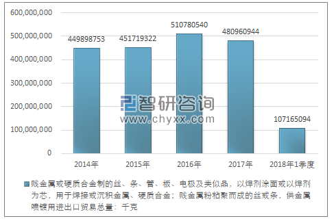 2014-2018年1季度贱金属或硬质合金制的丝、条、管、板、电极及类似品，以焊剂涂面或以焊剂为芯，用于焊接或沉积金属、硬质合金；贱金属粉粘聚而成的丝或条，供金属喷镀用进出口贸易总量走势图（单位：千克）