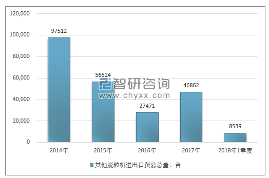 2014-2018年1季度其他脱粒机进出口贸易总量走势图（单位：台）