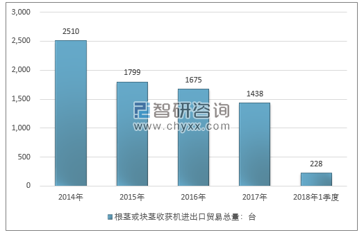 2014-2018年1季度根茎或块茎收获机进出口贸易总量走势图（单位：台）