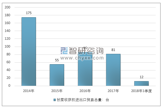 2014-2018年1季度甘蔗收获机进出口贸易总量走势图（单位：台）