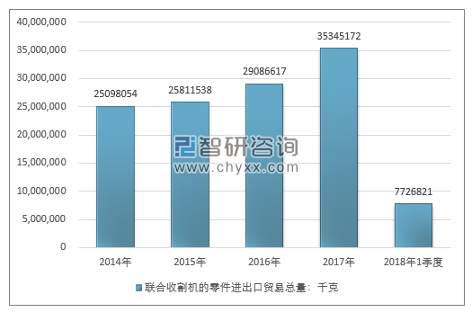 2014-2018年1季度联合收割机的零件进出口贸易总量走势图（单位：千克）