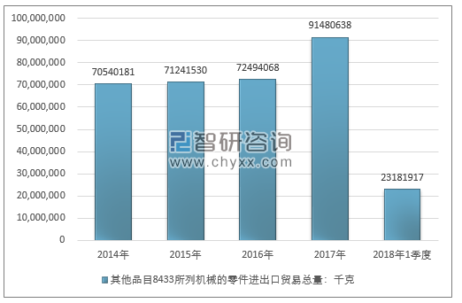 2014-2018年1季度其他品目8433所列机械的零件进出口贸易总量走势图（单位：千克）