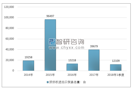 2014-2018年1季度挤奶机进出口贸易总量走势图（单位：台）