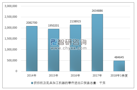 2014-2018年1季度挤奶机及乳品加工机器的零件进出口贸易总量走势图（单位：千克）