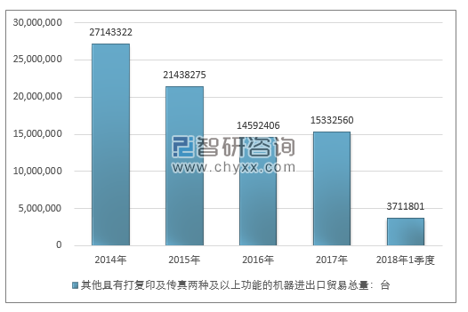 2014-2018年1季度其他具有打复印及传真两种及以上功能的机器进出口贸易总量走势图（单位：台）