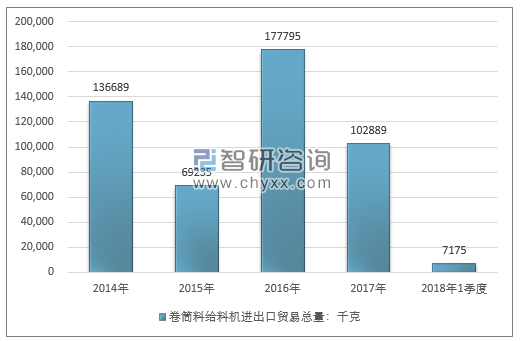 2014-2018年1季度卷筒料给料机进出口贸易总量走势图（单位：千克）