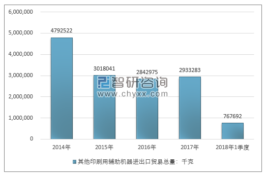 2014-2018年1季度其他印刷用辅助机器进出口贸易总量走势图（单位：千克）