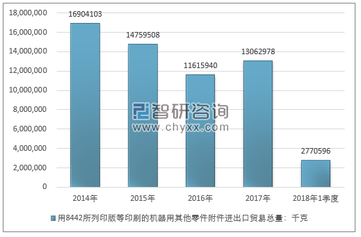 2014-2018年1季度用8442所列印版等印刷的机器用其他零件附件进出口贸易总量走势图（单位：千克）