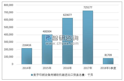 2014-2018年1季度数字印刷设备用辅助机器进出口贸易总量走势图（单位：千克）