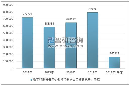 2014-2018年1季度数字印刷设备用热敏打印头进出口贸易总量走势图（单位：千克）