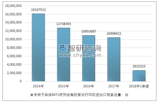 2014-2018年1季度专用于品目8471所列设备的激光打印机进出口贸易总量走势图（单位：台）