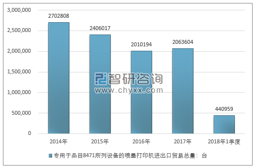 2014-2018年1季度专用于品目8471所列设备的喷墨打印机进出口贸易总量走势图（单位：台）