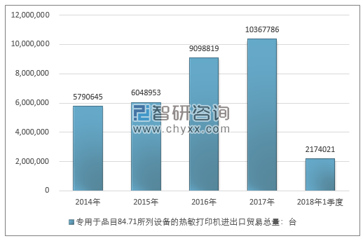 2014-2018年1季度专用于品目84.71所列设备的热敏打印机进出口贸易总量走势图（单位：台）