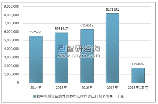 2014-2018年1季度数字印刷设备的其他零件及附件进出口贸易总量走势图（单位：千克）