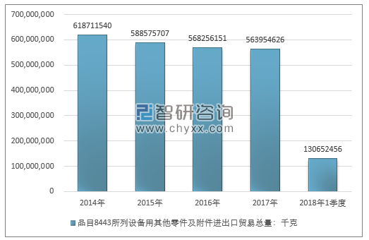 2014-2018年1季度品目8443所列设备用其他零件及附件进出口贸易总量走势图（单位：千克）