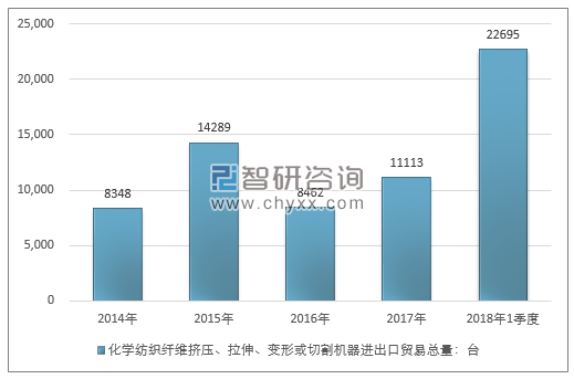 2014-2018年1季度化学纺织纤维挤压、拉伸、变形或切割机器进出口贸易总量走势图（单位：台）