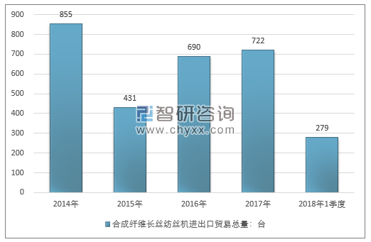 2014-2018年1季度合成纤维长丝纺丝机进出口贸易总量走势图（单位：台）