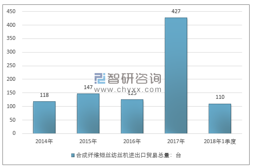 2014-2018年1季度合成纤维短丝纺丝机进出口贸易总量走势图（单位：台）