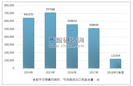 2014-2018年1季度数字式喷墨印刷机，可连接进出口贸易总量走势图（单位：台）