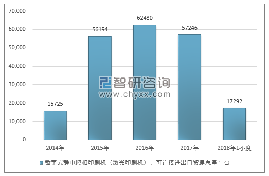 2014-2018年1季度数字式静电照相印刷机（激光印刷机），可连接进出口贸易总量走势图（单位：台）