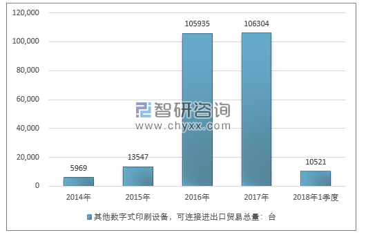 2014-2018年1季度其他数字式印刷设备，可连接进出口贸易总量走势图（单位：台）