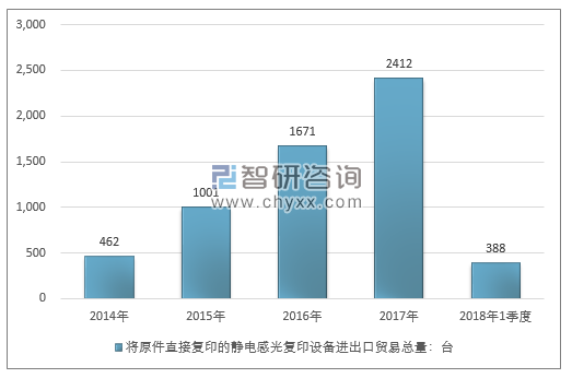 2014-2018年1季度将原件直接复印的静电感光复印设备进出口贸易总量走势图（单位：台）