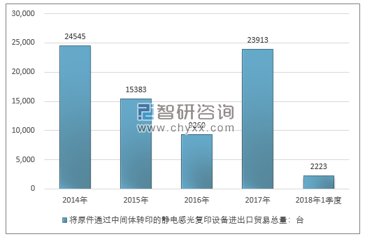 2014-2018年1季度将原件通过中间体转印的静电感光复印设备进出口贸易总量走势图（单位：台）