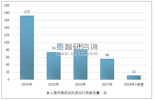 2014-2018年1季度人造纤维纺丝机进出口贸易总量走势图（单位：台）