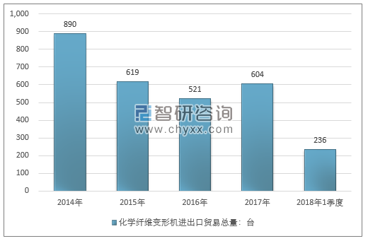 2014-2018年1季度化学纤维变形机进出口贸易总量走势图（单位：台）