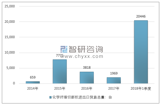 2014-2018年1季度化学纤维切断机进出口贸易总量走势图（单位：台）