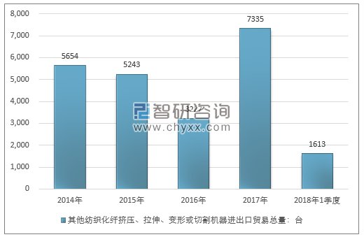 2014-2018年1季度其他纺织化纤挤压、拉伸、变形或切割机器进出口贸易总量走势图（单位：台）