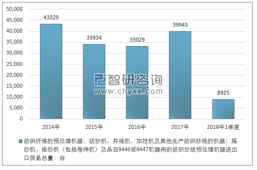 2014-2018年1季度纺织纤维的预处理机器；纺纱机、并线机、加捻机及其他生产纺织纱线的机器；摇纱机、络纱机（包括卷纬机）及品目8446或8447机器用的纺织纱线预处理机器进出口贸易总量走势图（单位：台）