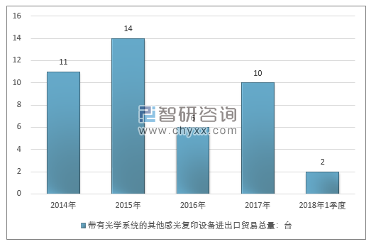 2014-2018年1季度带有光学系统的其他感光复印设备进出口贸易总量走势图（单位：台）