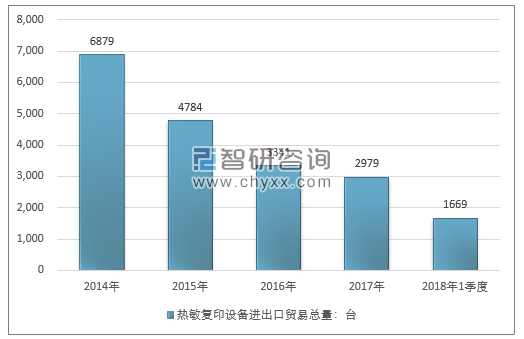 2014-2018年1季度热敏复印设备进出口贸易总量走势图（单位：台）