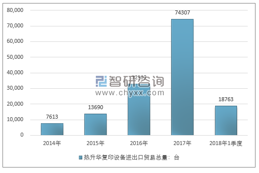 2014-2018年1季度热升华复印设备进出口贸易总量走势图（单位：台）