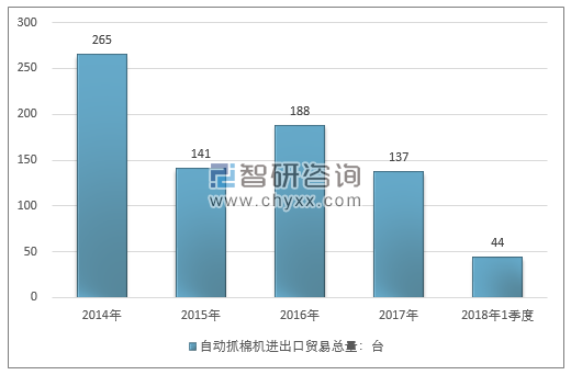 2014-2018年1季度自动抓棉机进出口贸易总量走势图（单位：台）