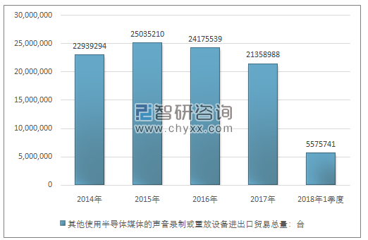 2014-2018年1季度其他使用半导体媒体的声音录制或重放设备进出口贸易总量走势图（单位：台）