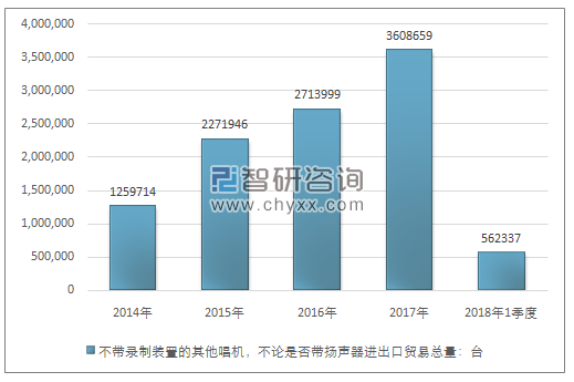 2014-2018年1季度不带录制装置的其他唱机，不论是否带扬声器进出口贸易总量走势图（单位：台）