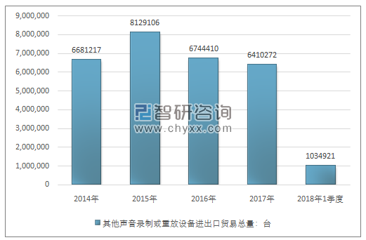 2014-2018年1季度其他声音录制或重放设备进出口贸易总量走势图（单位：台）