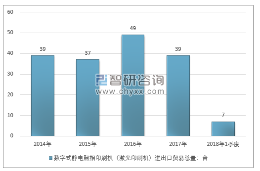 2014-2018年1季度数字式静电照相印刷机（激光印刷机）进出口贸易总量走势图（单位：台）