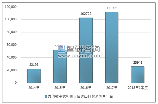 2014-2018年1季度其他数字式印刷设备进出口贸易总量走势图（单位：台）