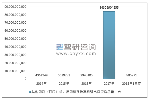 2014-2018年1季度其他印刷（打印）机、复印机及传真机进出口贸易总量走势图（单位：台）