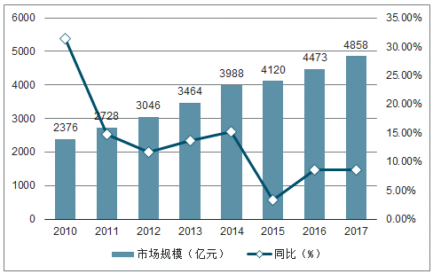 20192025年中国电气机械行业市场需求预测及投资未来发展趋势报告