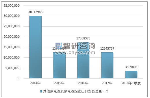 2014-2018年1季度其他原电池及原电池组进出口贸易总量走势图（单位：个）