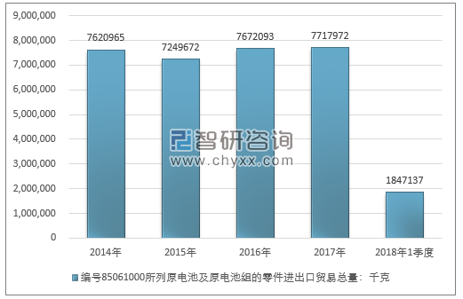 2014-2018年1季度编号85061000所列原电池及原电池组的零件进出口贸易总量走势图（单位：千克）