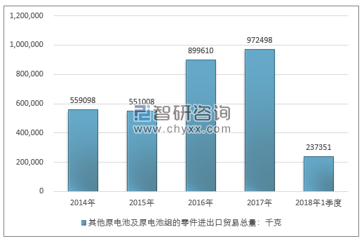 2014-2018年1季度其他原电池及原电池组的零件进出口贸易总量走势图（单位：千克）