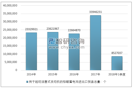 2014-2018年1季度用于起动活塞式发动机的铅酸蓄电池进出口贸易总量走势图（单位：个）